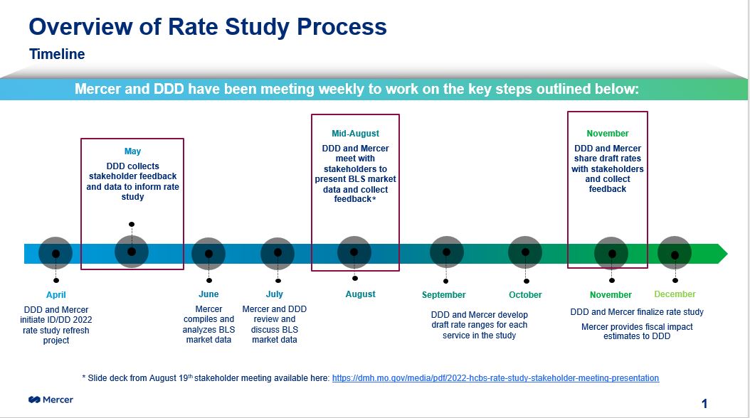Rate Study Process Timeline