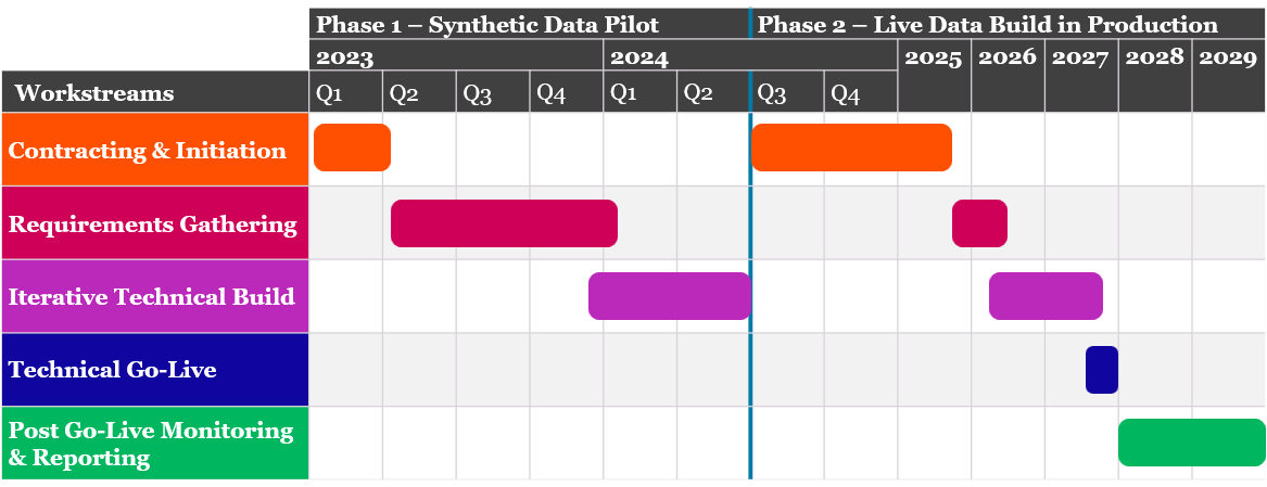 Project Phases
