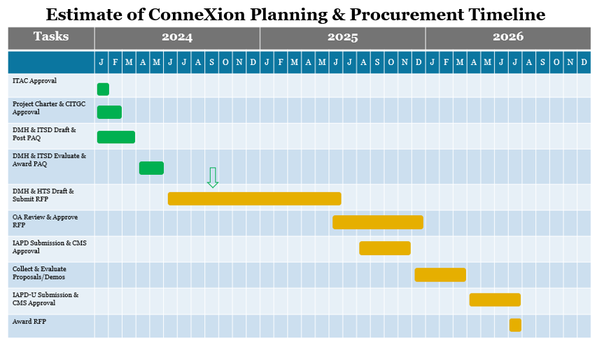 ConneXion Planning Procurement Timeline