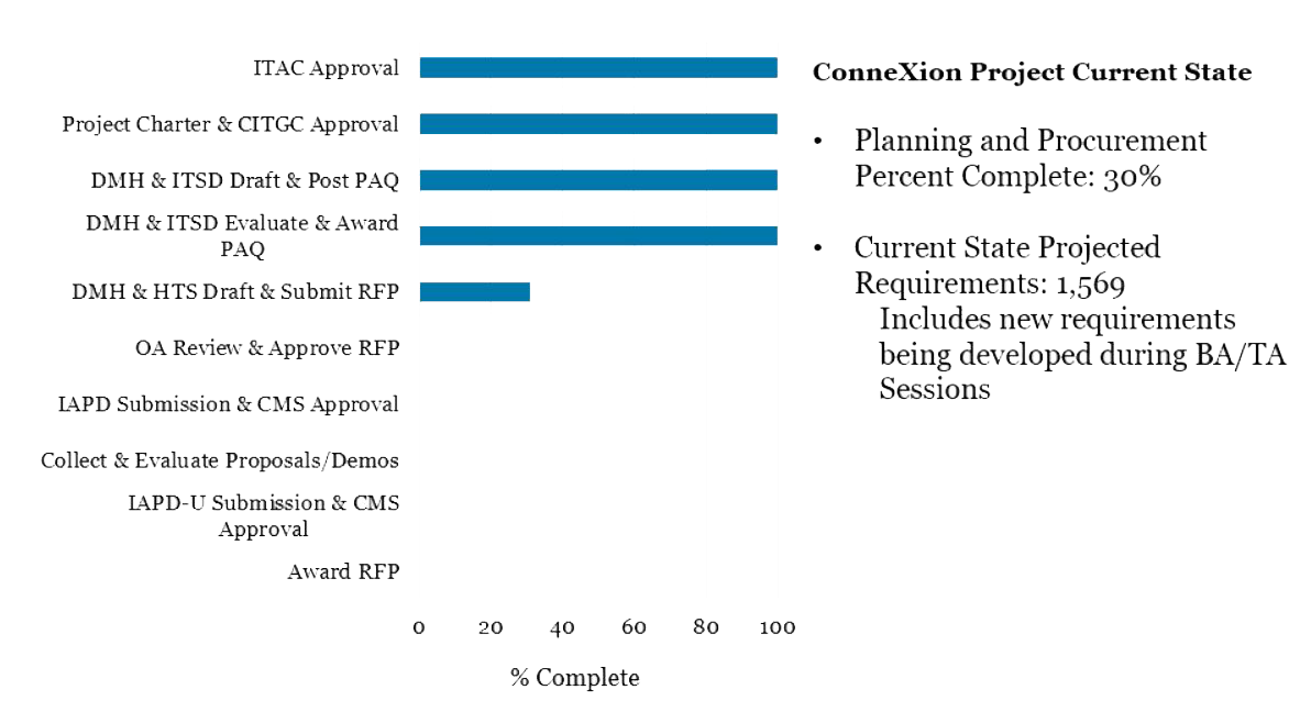 Planning and Procurement Progress