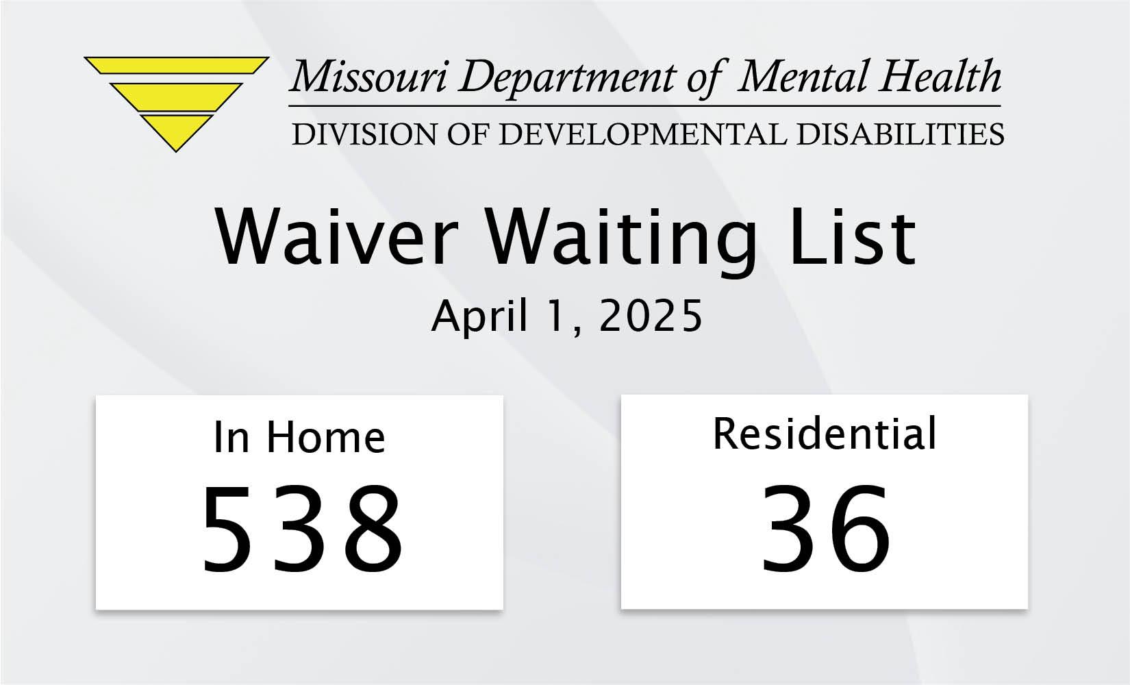 Waiver Waiting List: April 1, 2025: In Home 538 and Residential 36.